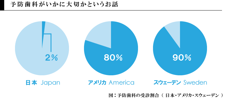 予防歯科がいかに大切かというお話